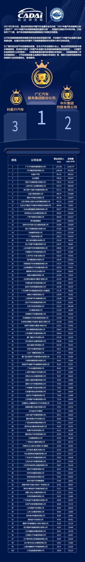 喜讯丨Beat365·官方页面唯一网站-beat365(中国）荣登2021年中国汽车经销商百强排行榜第33位(图3)